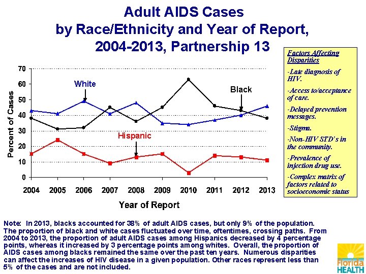 Adult AIDS Cases by Race/Ethnicity and Year of Report, 2004 -2013, Partnership 13 Factors