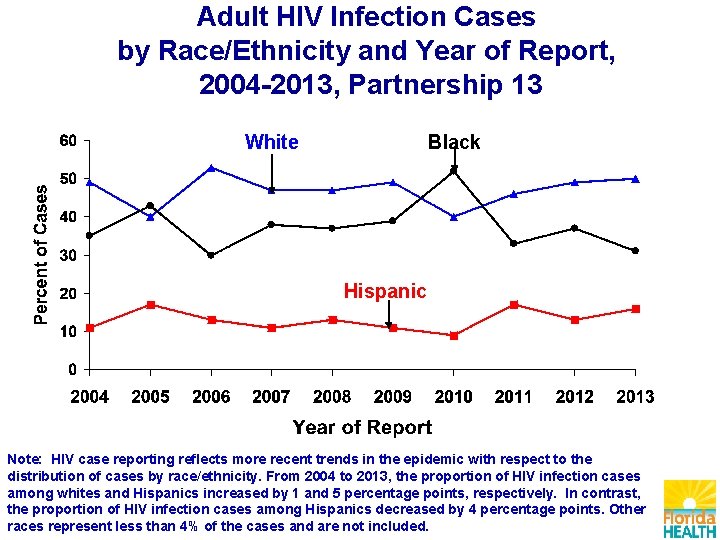 Adult HIV Infection Cases by Race/Ethnicity and Year of Report, 2004 -2013, Partnership 13