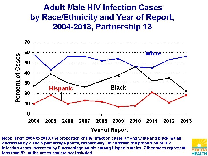 Adult Male HIV Infection Cases by Race/Ethnicity and Year of Report, 2004 -2013, Partnership