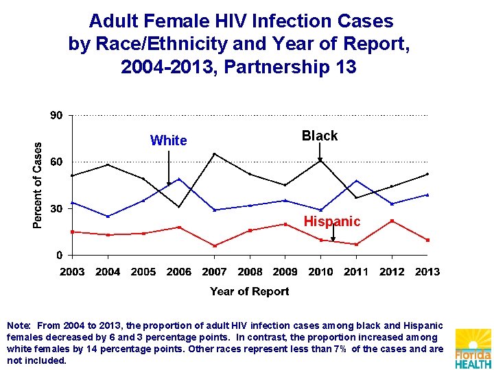 Adult Female HIV Infection Cases by Race/Ethnicity and Year of Report, 2004 -2013, Partnership