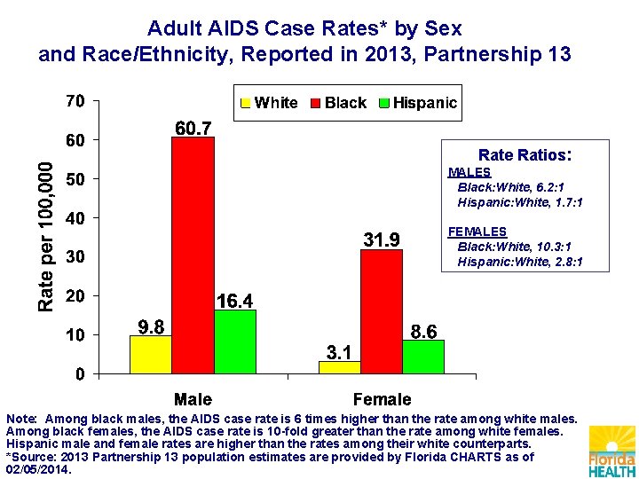 Adult AIDS Case Rates* by Sex and Race/Ethnicity, Reported in 2013, Partnership 13 Rate