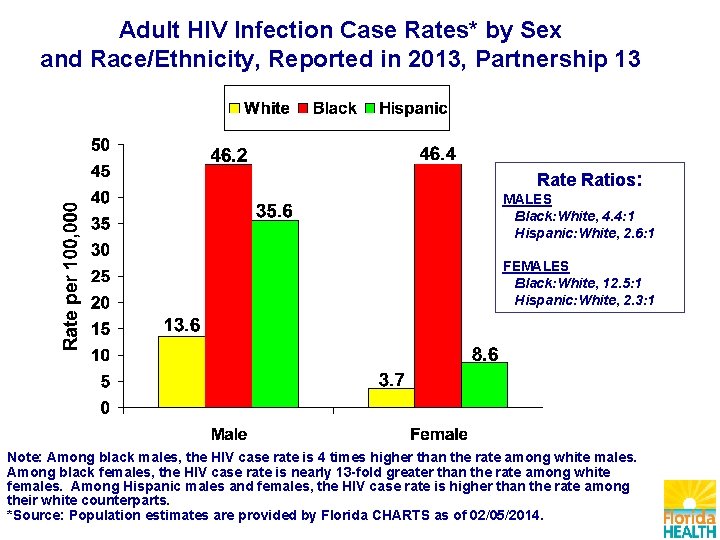 Adult HIV Infection Case Rates* by Sex and Race/Ethnicity, Reported in 2013, Partnership 13
