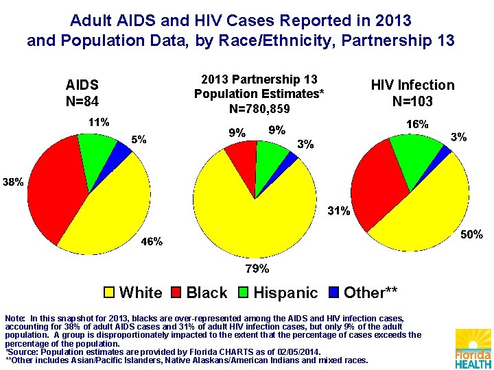 Adult AIDS and HIV Cases Reported in 2013 and Population Data, by Race/Ethnicity, Partnership