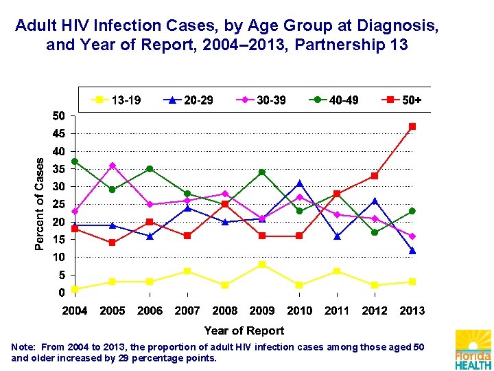 Adult HIV Infection Cases, by Age Group at Diagnosis, and Year of Report, 2004–