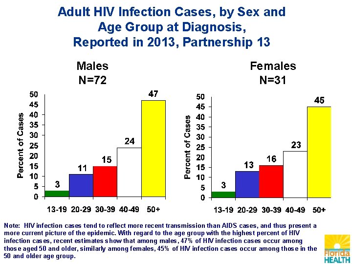 Adult HIV Infection Cases, by Sex and Age Group at Diagnosis, Reported in 2013,