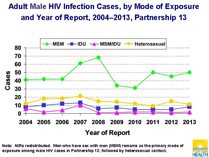 Adult Male HIV Infection Cases, by Mode of Exposure and Year of Report, 2004–