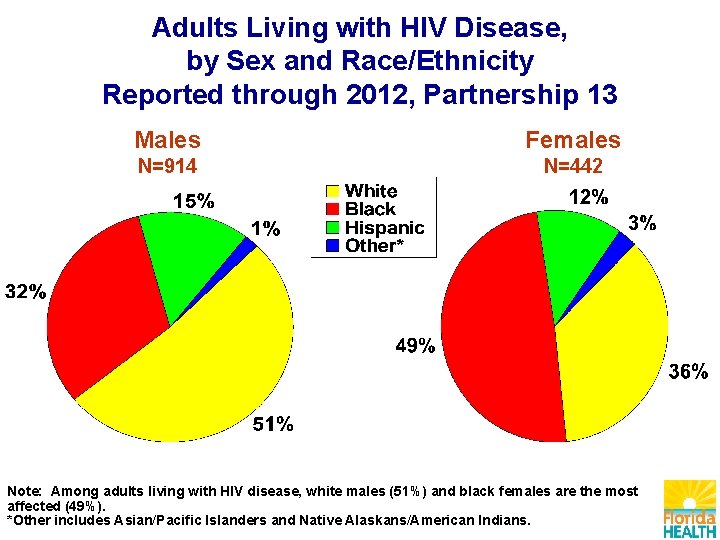 Adults Living with HIV Disease, by Sex and Race/Ethnicity Reported through 2012, Partnership 13