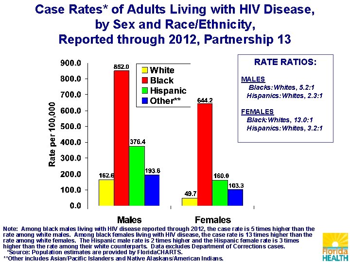 Case Rates* of Adults Living with HIV Disease, by Sex and Race/Ethnicity, Reported through