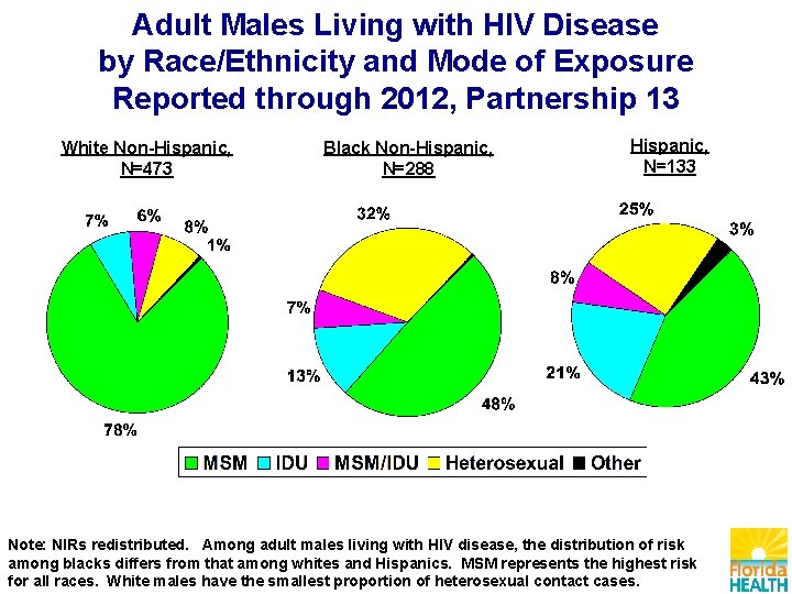 Adult Males Living with HIV Disease by Race/Ethnicity and Mode of Exposure Reported through