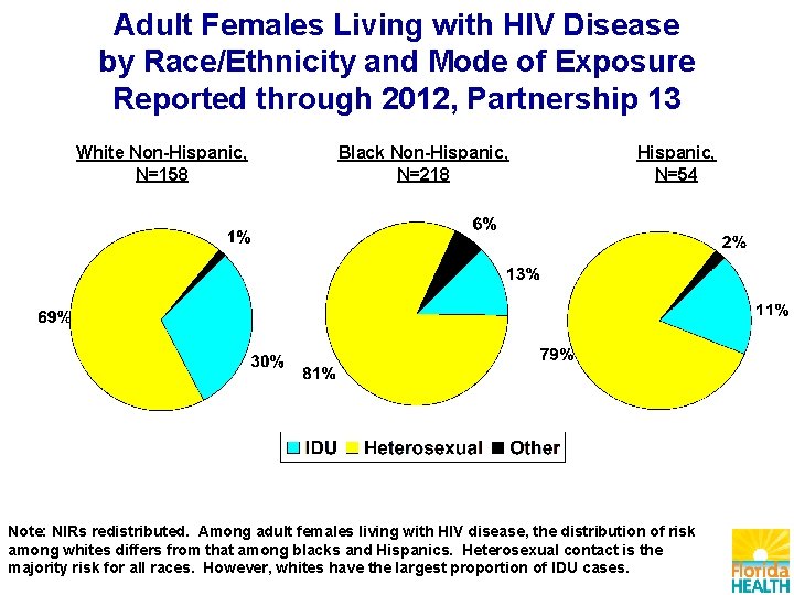 Adult Females Living with HIV Disease by Race/Ethnicity and Mode of Exposure Reported through