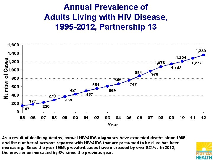 Annual Prevalence of Adults Living with HIV Disease, 1995 -2012, Partnership 13 As a