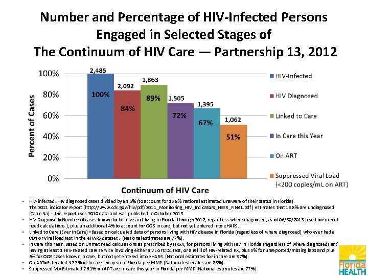 Number and Percentage of HIV-Infected Persons Engaged in Selected Stages of The Continuum of