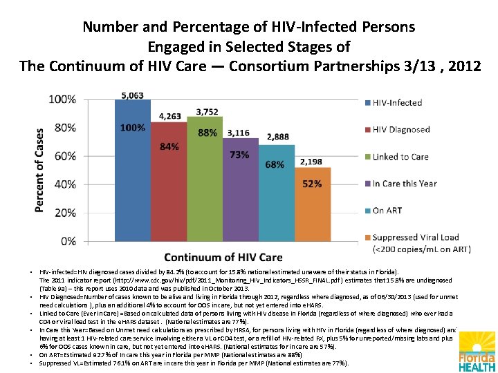 Number and Percentage of HIV-Infected Persons Engaged in Selected Stages of The Continuum of