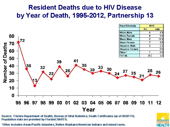 Resident Deaths due to HIV Disease by Year of Death, 1995 -2012, Partnership 13