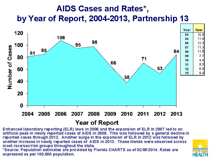 AIDS Cases and Rates*, by Year of Report, 2004 -2013, Partnership 13 Enhanced laboratory