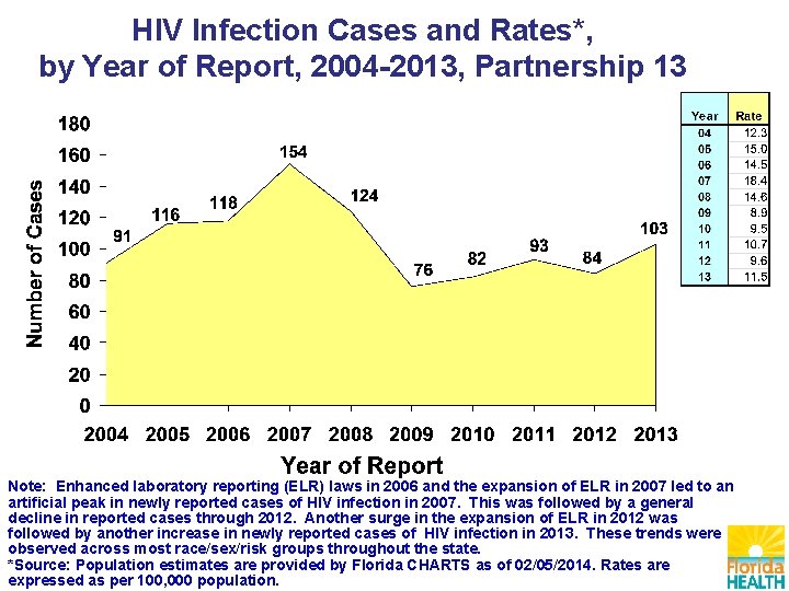 HIV Infection Cases and Rates*, by Year of Report, 2004 -2013, Partnership 13 Note: