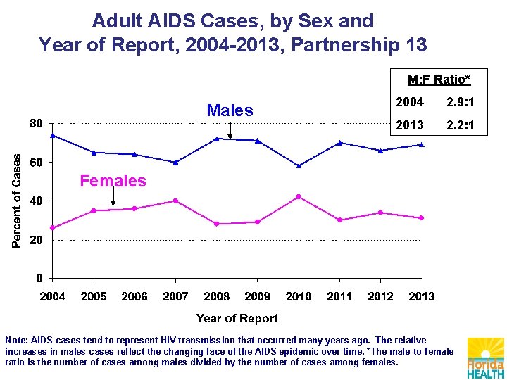 Adult AIDS Cases, by Sex and Year of Report, 2004 -2013, Partnership 13 M: