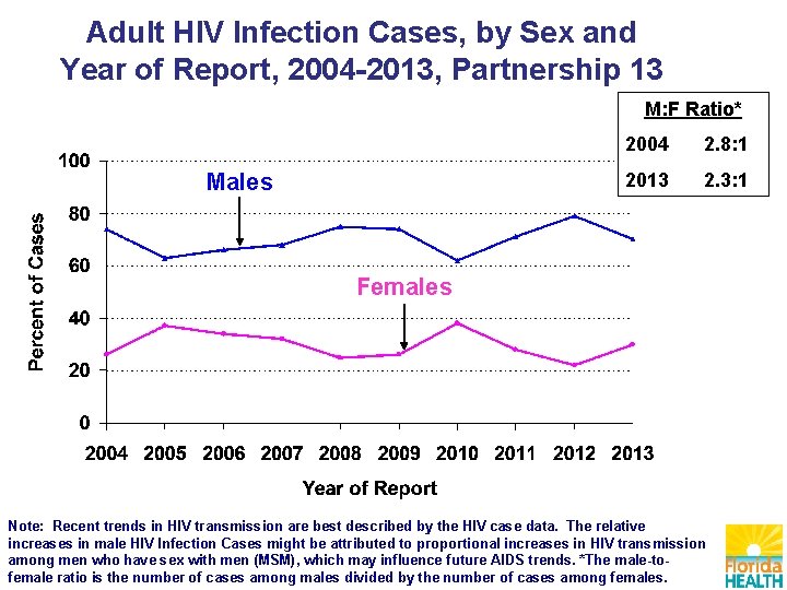 Adult HIV Infection Cases, by Sex and Year of Report, 2004 -2013, Partnership 13