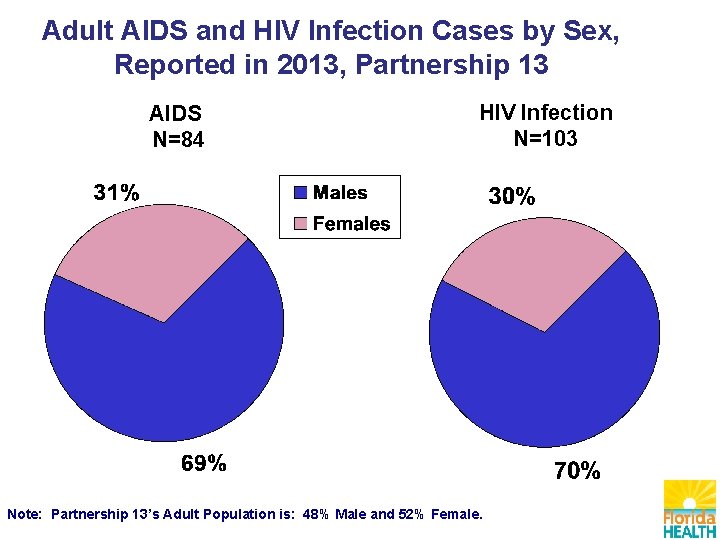 Adult AIDS and HIV Infection Cases by Sex, Reported in 2013, Partnership 13 AIDS