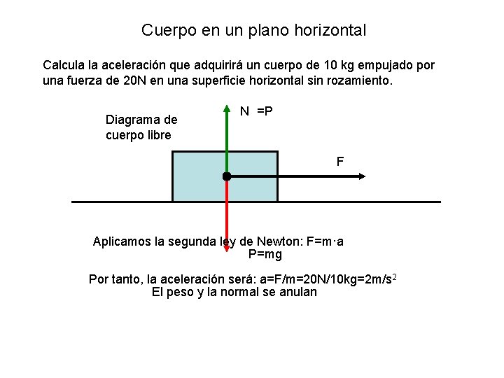 Cuerpo en un plano horizontal Calcula la aceleracin