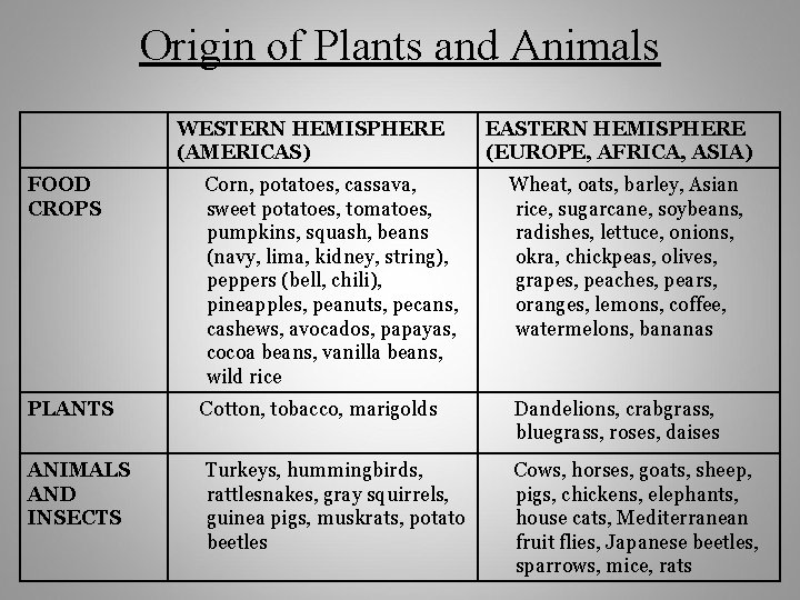 Origin of Plants and Animals WESTERN HEMISPHERE (AMERICAS) EASTERN HEMISPHERE (EUROPE, AFRICA, ASIA) FOOD
