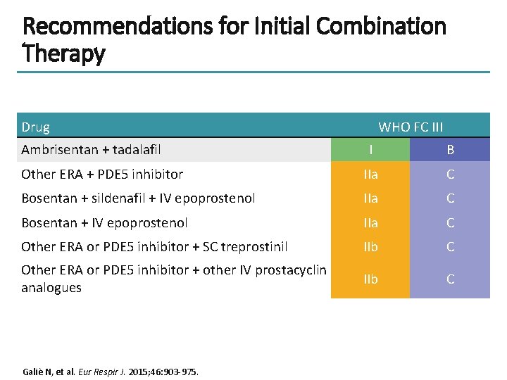 Recommendations for Initial Combination Therapy Drug Ambrisentan + tadalafil WHO FC III I B