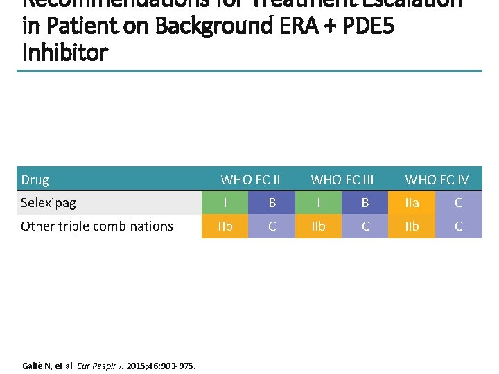 Recommendations for Treatment Escalation in Patient on Background ERA + PDE 5 Inhibitor Drug