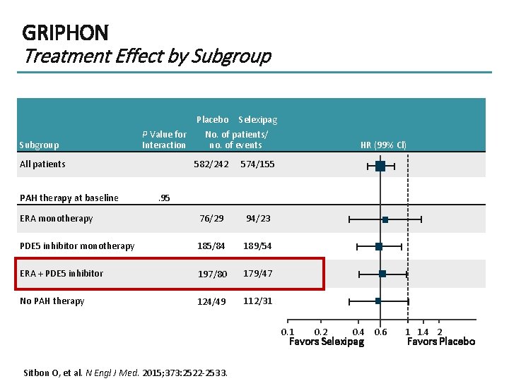 GRIPHON Treatment Effect by Subgroup P Value for Interaction All patients Placebo Selexipag No.