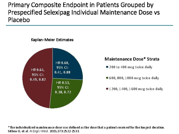 Primary Composite Endpoint in Patients Grouped by Prespecified Selexipag Individual Maintenance Dose vs Placebo