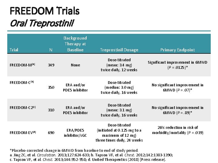 FREEDOM Trials Oral Treprostinil Trial FREEDOM-M[a] FREEDOM-C[b] FREEDOM-C 2[c] FREEDOM-EV[d] N Background Therapy at