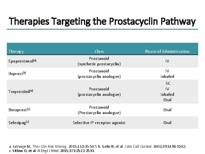 Therapies Targeting the Prostacyclin Pathway Therapy Class Route of Administration Epoprostenol[a] Prostanoid (synthetic prostacyclin)