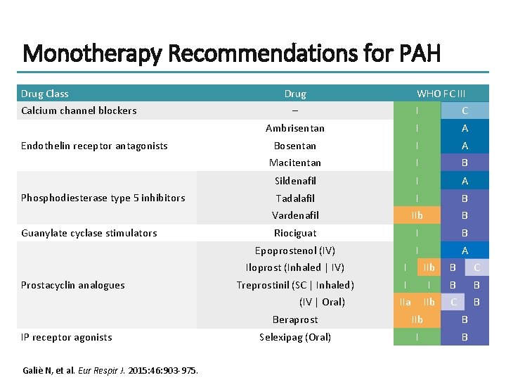 Monotherapy Recommendations for PAH Drug Class Calcium channel blockers Endothelin receptor antagonists Phosphodiesterase type