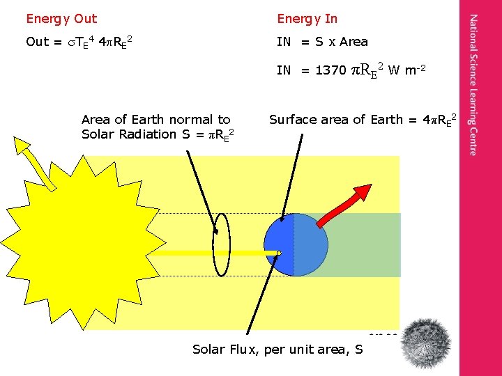 Energy Out Energy In Out = TE 4 4 RE 2 IN = S