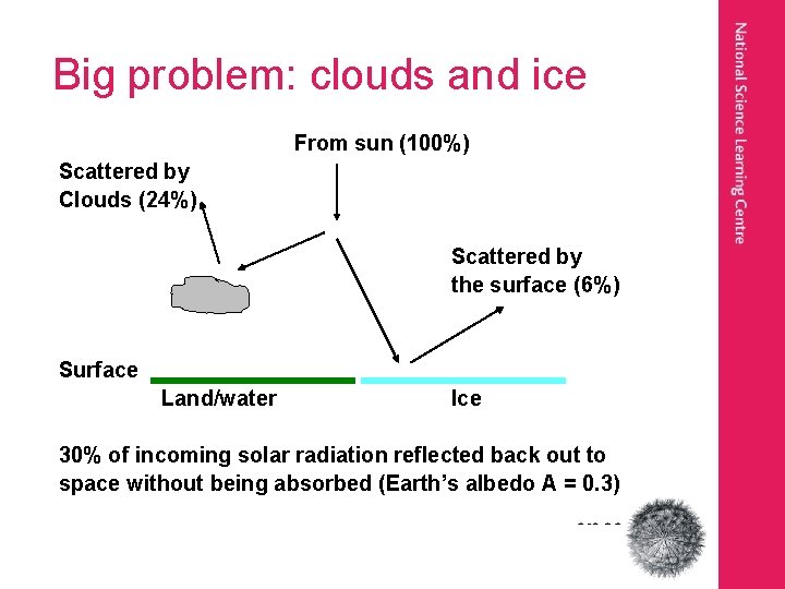 Big problem: clouds and ice From sun (100%) Scattered by Clouds (24%) Scattered by