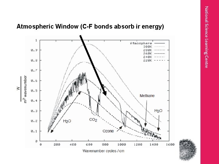 Atmospheric Window (C-F bonds absorb ir energy) 