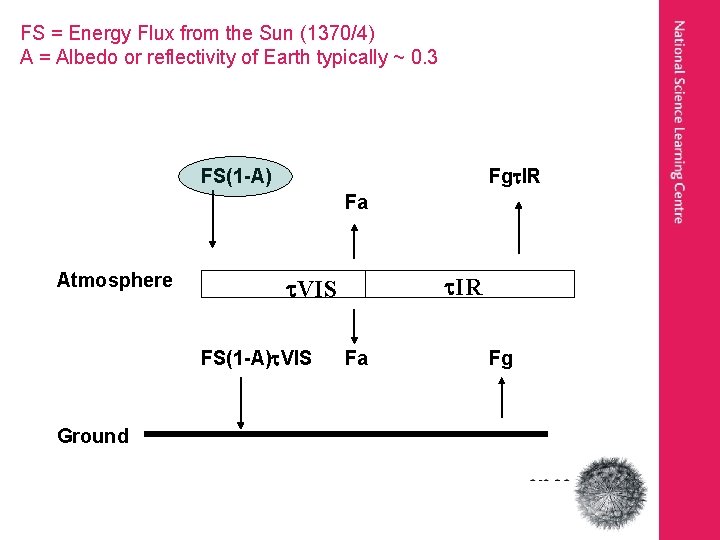 FS = Energy Flux from the Sun (1370/4) A = Albedo or reflectivity of