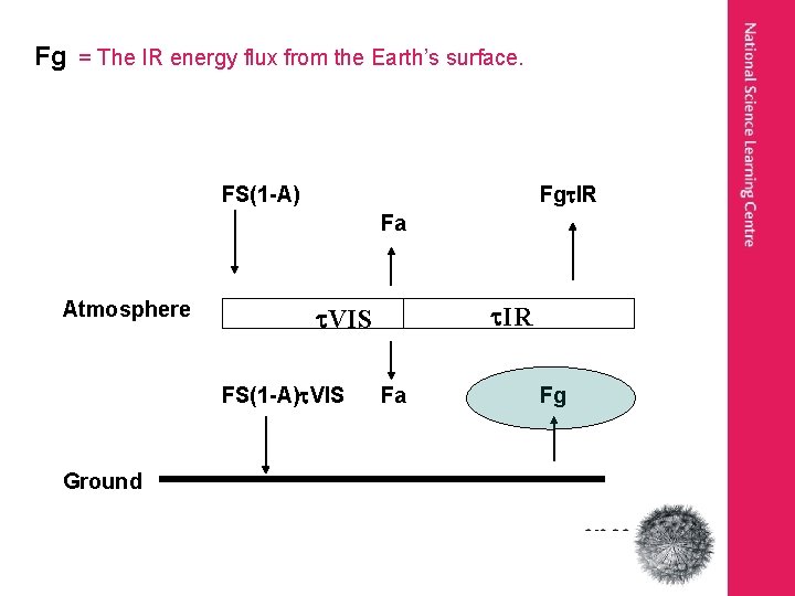 Fg = The IR energy flux from the Earth’s surface. FS(1 -A) Fg IR