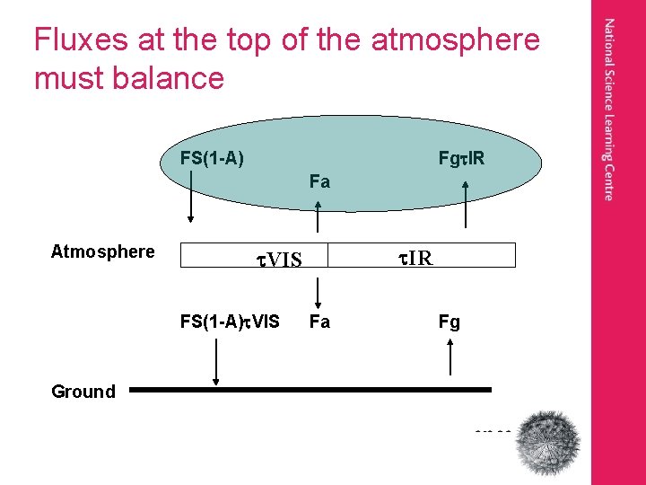Fluxes at the top of the atmosphere must balance FS(1 -A) Fg IR Fa