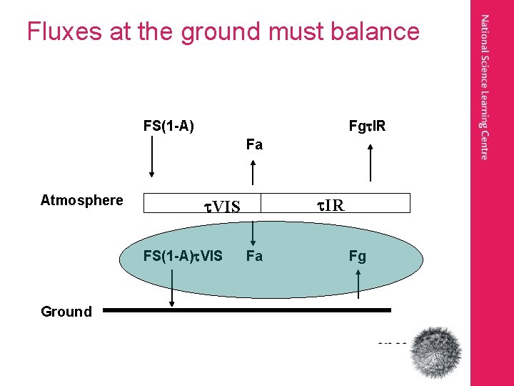 Fluxes at the ground must balance FS(1 -A) Fg IR Fa Atmosphere FS(1 -A)