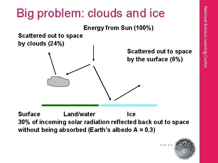 Big problem: clouds and ice Energy from Sun (100%) Scattered out to space by
