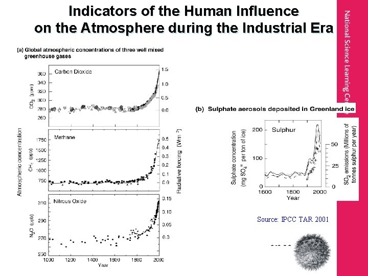 Indicators of the Human Influence on the Atmosphere during the Industrial Era Source: IPCC