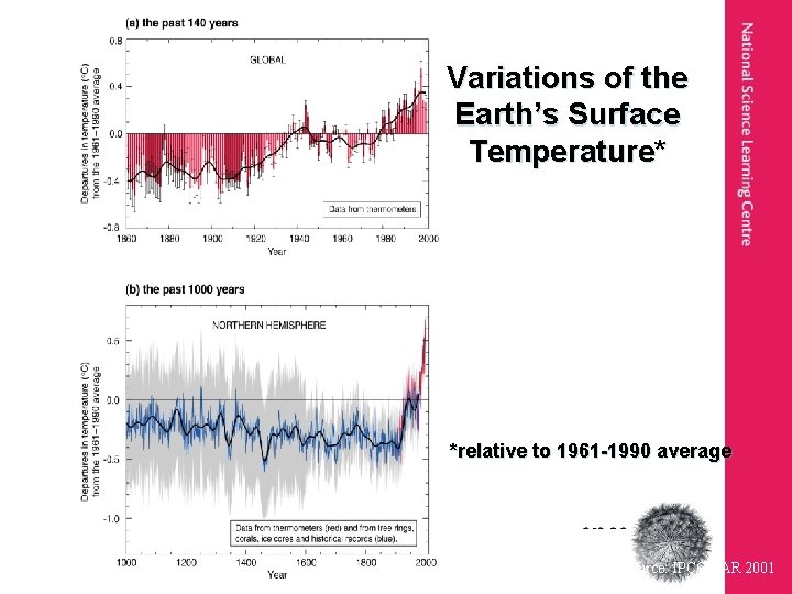 Variations of the Earth’s Surface Temperature* *relative to 1961 -1990 average Source: IPCC TAR
