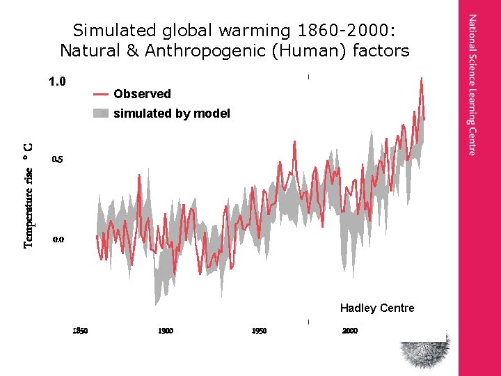 Simulated global warming 1860 -2000: Natural & Anthropogenic (Human) factors 1. 0 Observed Temperature