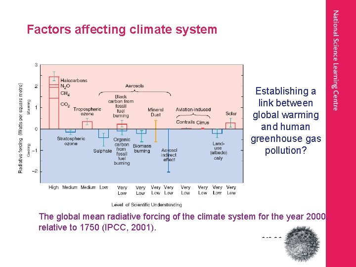 Factors affecting climate system Establishing a link between global warming and human greenhouse gas
