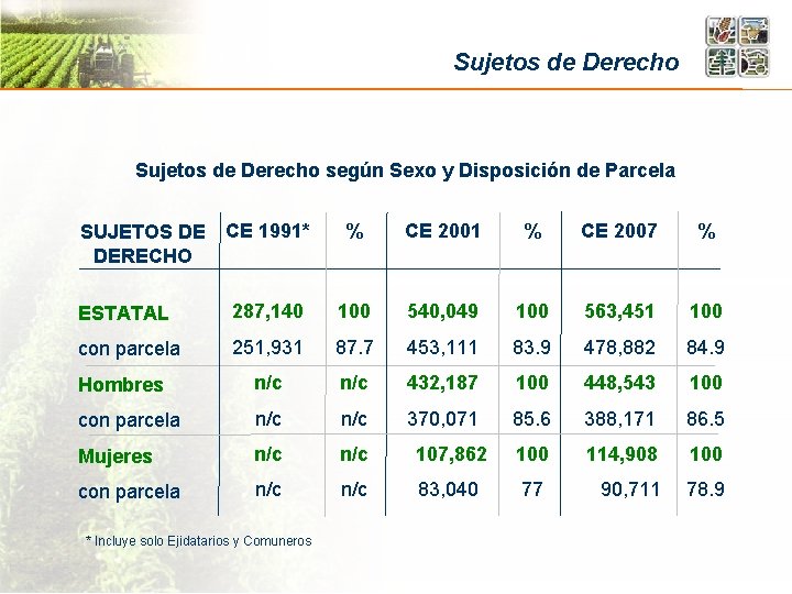 Sujetos de Derecho según Sexo y Disposición de Parcela CE 1991* % CE 2001