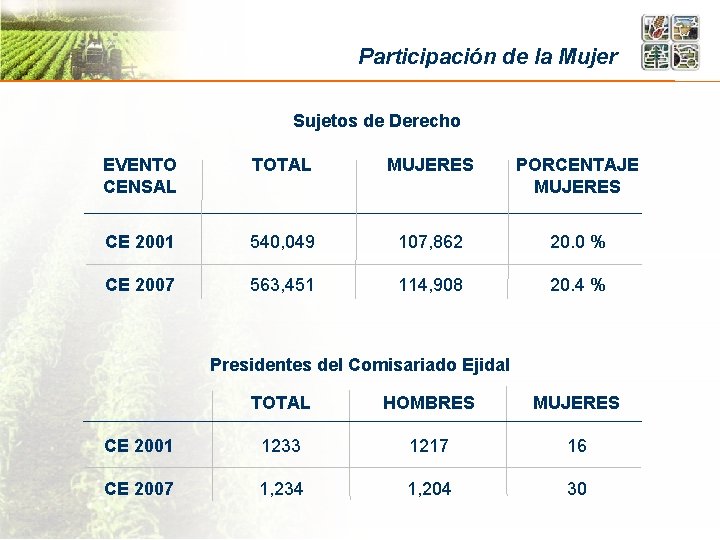 Participación de la Mujer Sujetos de Derecho EVENTO CENSAL TOTAL MUJERES PORCENTAJE MUJERES CE