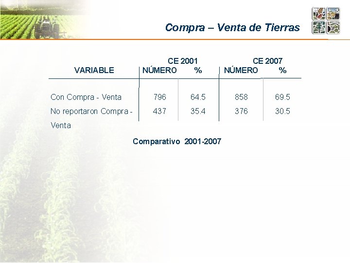 Compra – Venta de Tierras CE 2001 NÚMERO % VARIABLE CE 2007 NÚMERO %