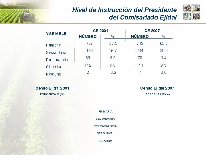 Nivel de Instrucción del Presidente del Comisariado Ejidal VARIABLE CE 2001 NÚMERO % CE