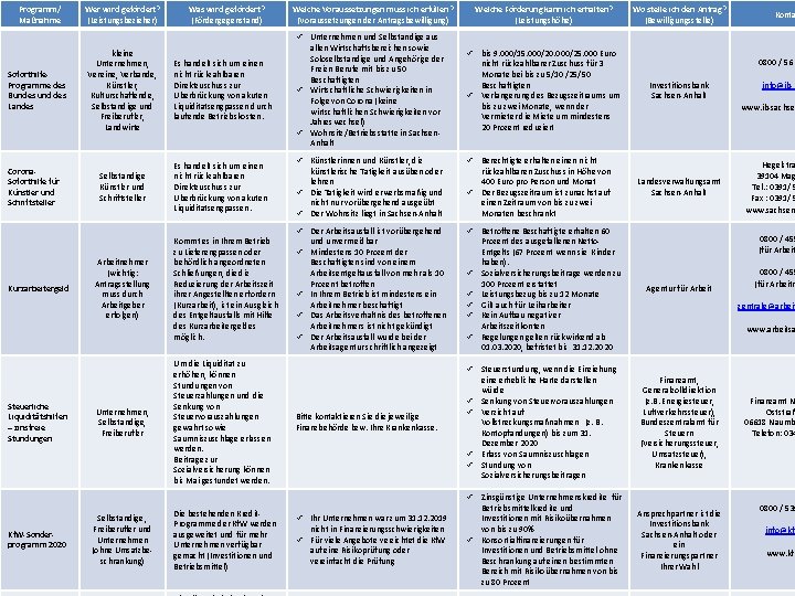 Programm/ Maßnahme Wer wird gefördert? (Leistungsbezieher) Was wird gefördert? (Fördergegenstand) Welche Voraussetzungen muss ich