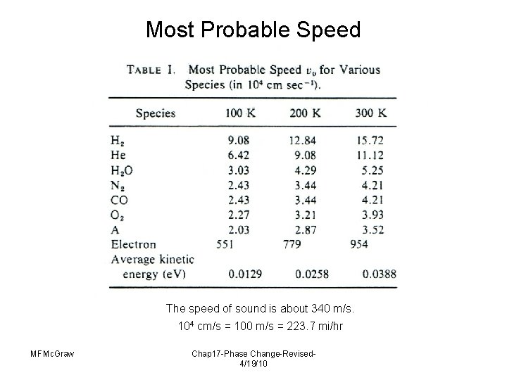 Most Probable Speed The speed of sound is about 340 m/s. 104 cm/s =